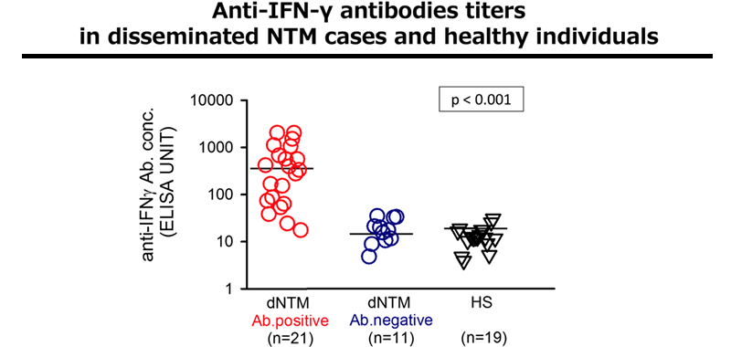 Figure:Anti-IFN-γ antibodies titers in disseminated NTM cases and healthy individuals