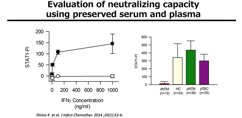 Figure:Evaluation of neutralizing capacity using preserved serum and plasma
